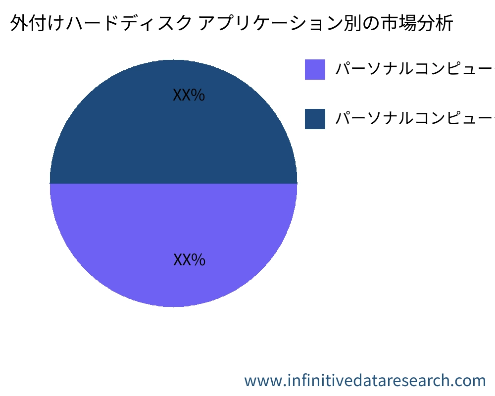 外付けハードディスク アプリケーション別の市場 - Infinitive Data Research
