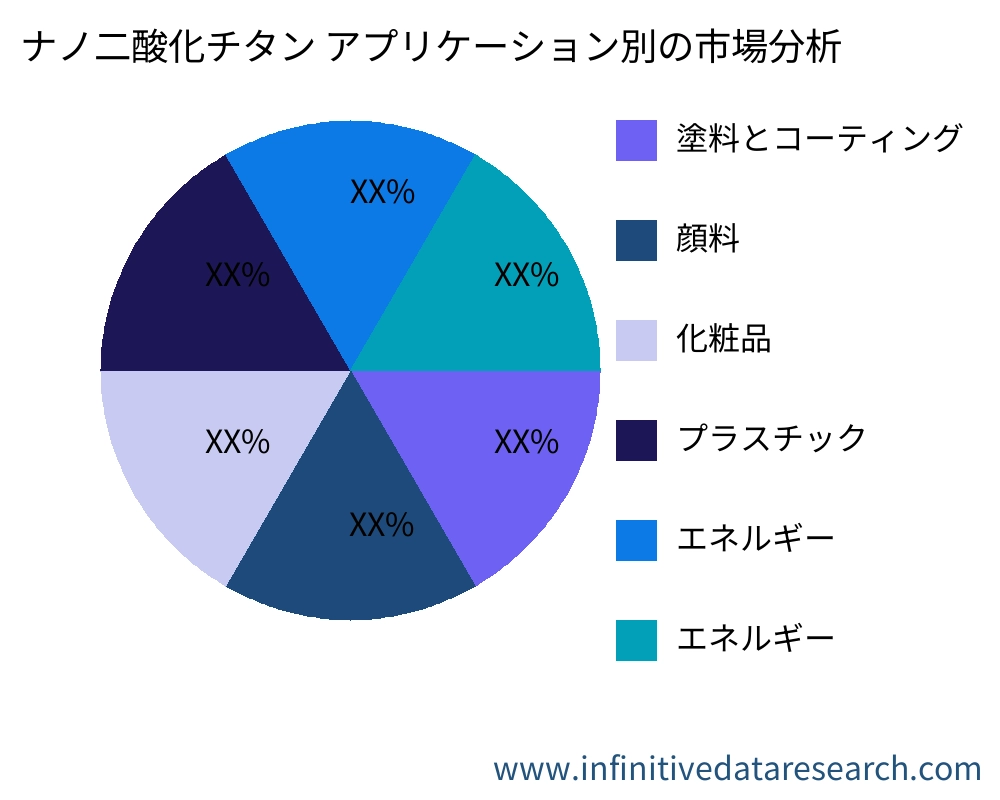 ナノ二酸化チタン アプリケーション別の市場 - Infinitive Data Research