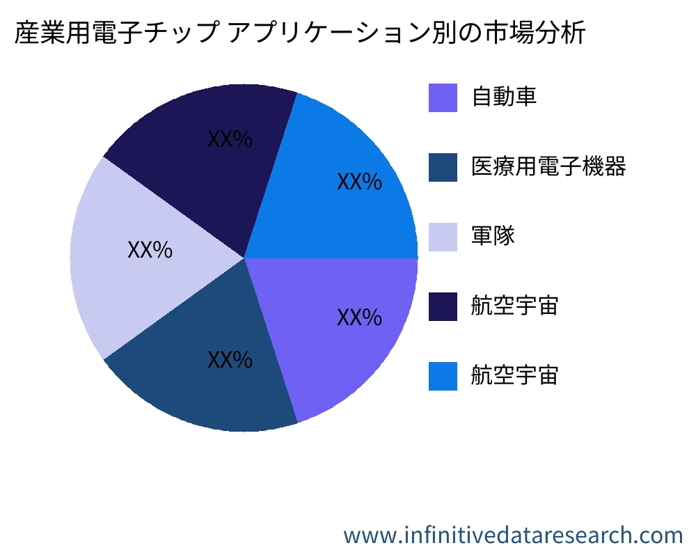 産業用電子チップ アプリケーション別の市場 - Infinitive Data Research