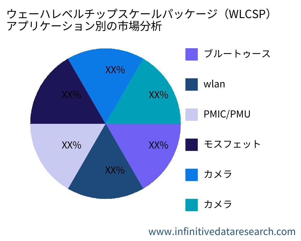 ウェーハレベルチップスケールパッケージ（WLCSP） アプリケーション別の市場 - Infinitive Data Research