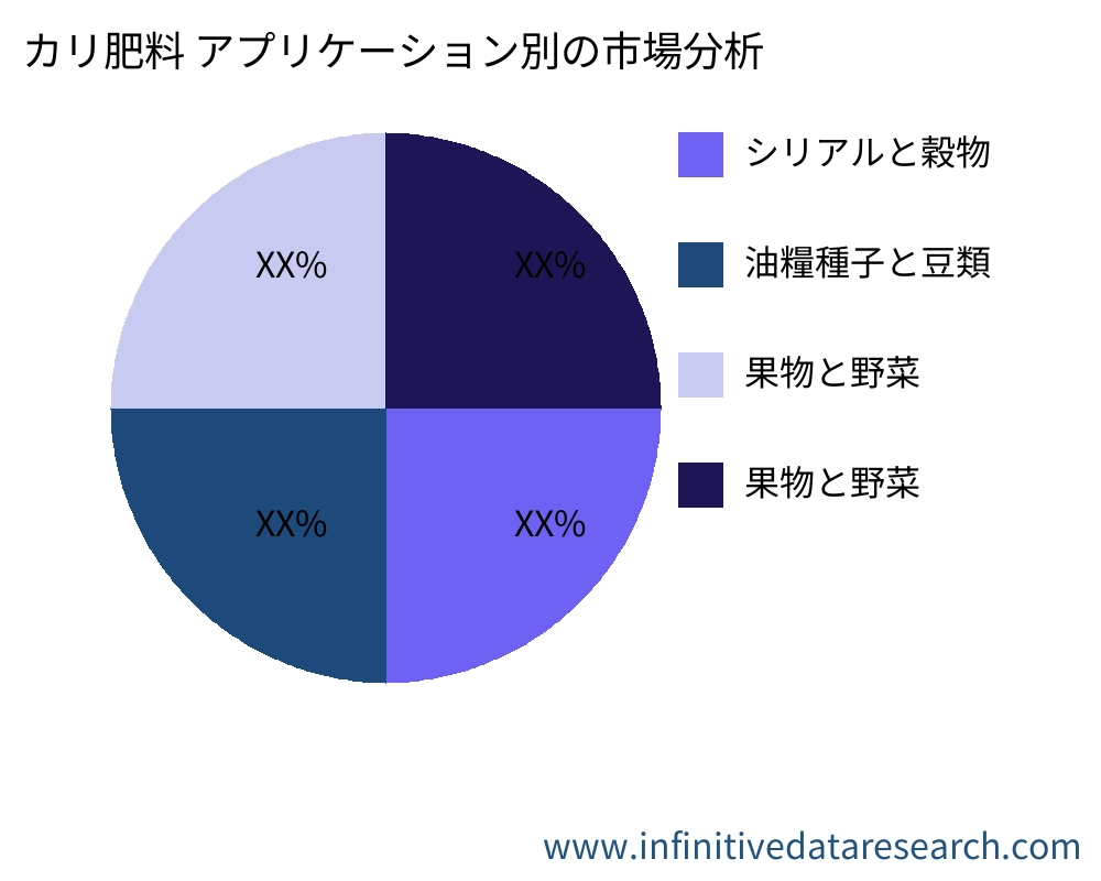 カリ肥料 アプリケーション別の市場 - Infinitive Data Research