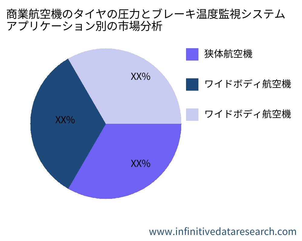 商業航空機のタイヤの圧力とブレーキ温度監視システム アプリケーション別の市場 - Infinitive Data Research