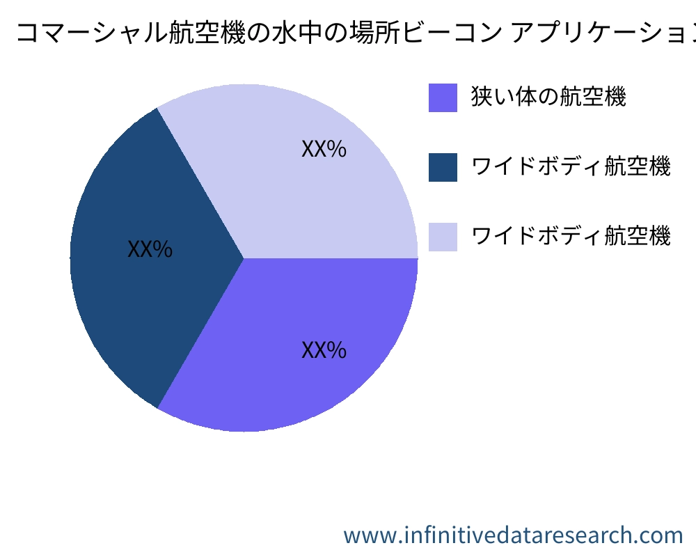 コマーシャル航空機の水中の場所ビーコン アプリケーション別の市場 - Infinitive Data Research