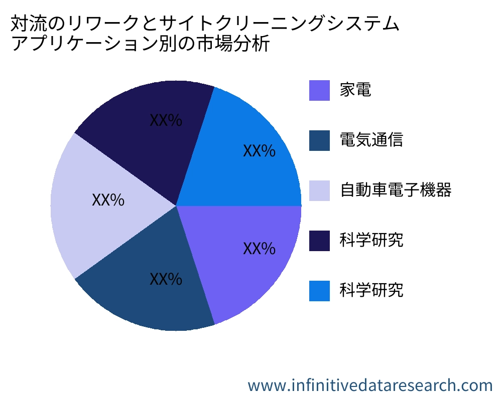 対流のリワークとサイトクリーニングシステム アプリケーション別の市場 - Infinitive Data Research