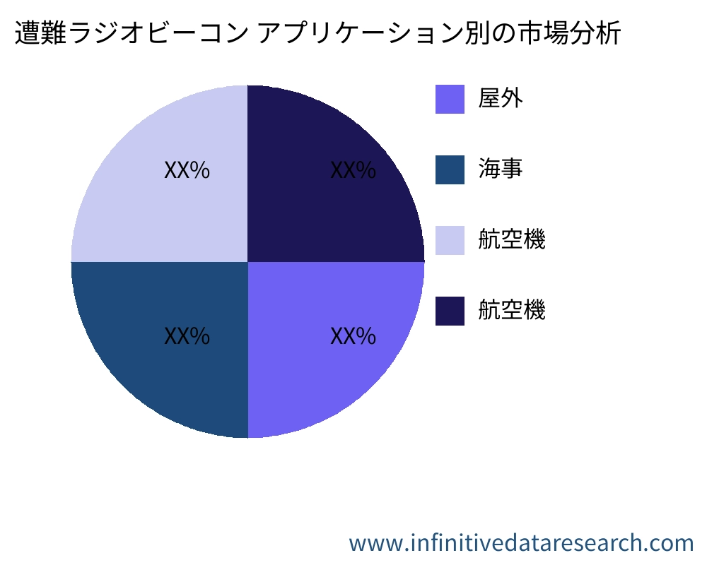 遭難ラジオビーコン アプリケーション別の市場 - Infinitive Data Research