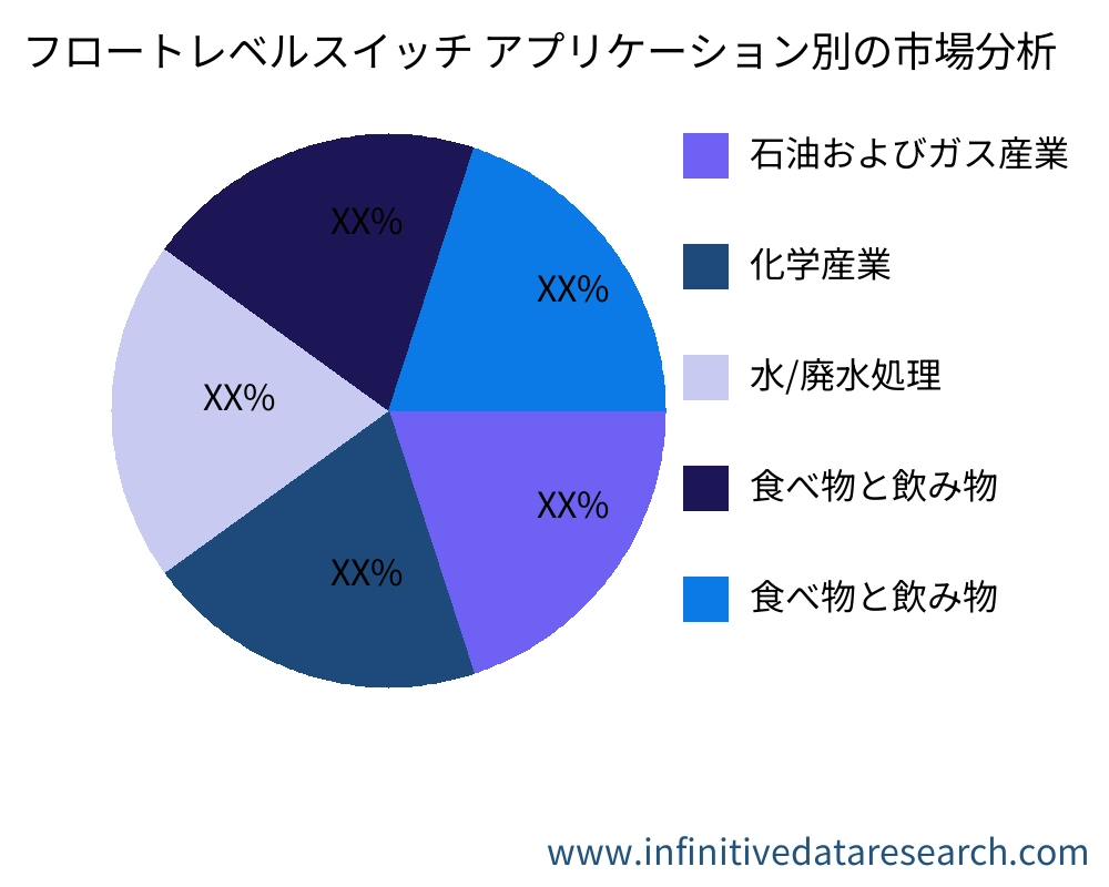 フロートレベルスイッチ アプリケーション別の市場 - Infinitive Data Research