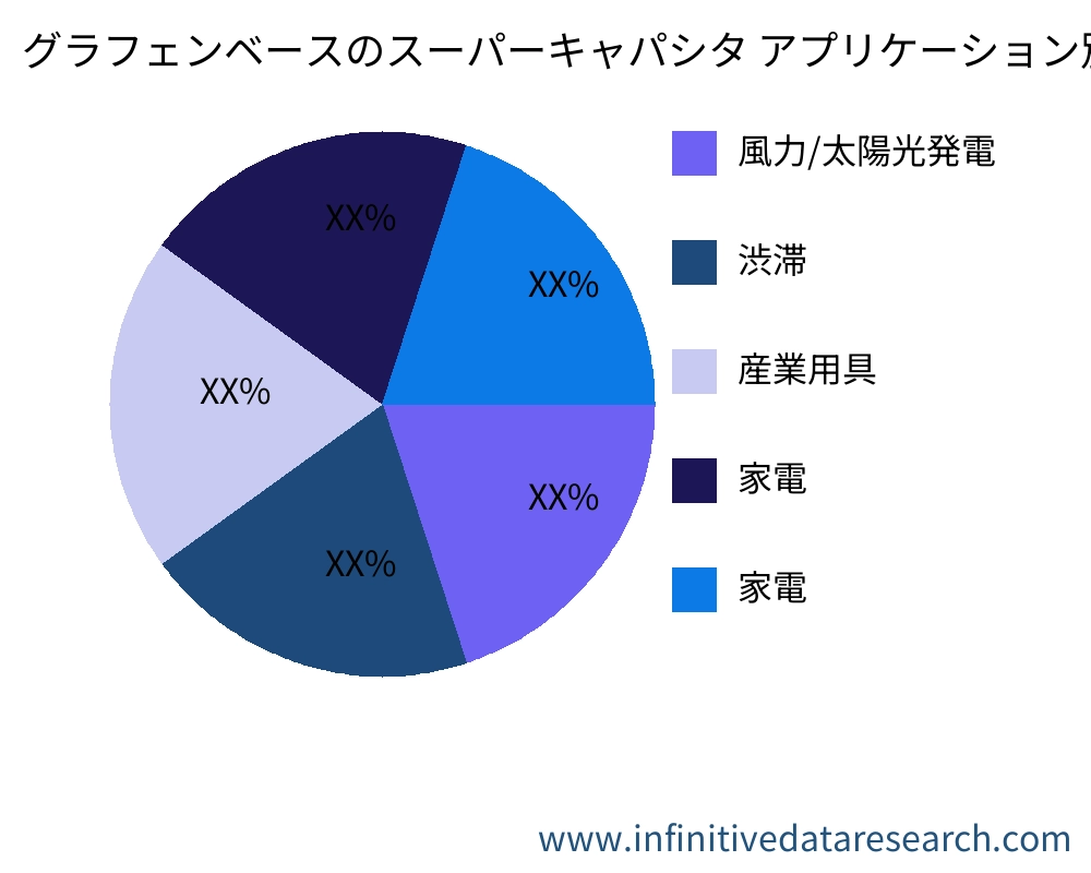 グラフェンベースのスーパーキャパシタ アプリケーション別の市場 - Infinitive Data Research