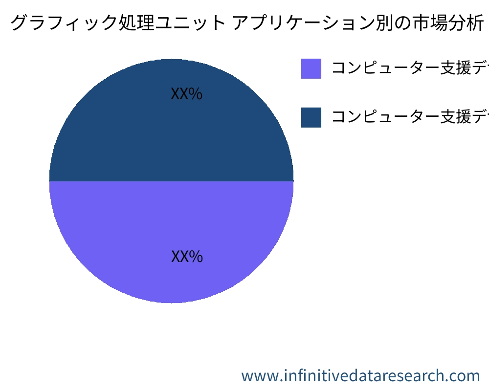 グラフィック処理ユニット アプリケーション別の市場 - Infinitive Data Research