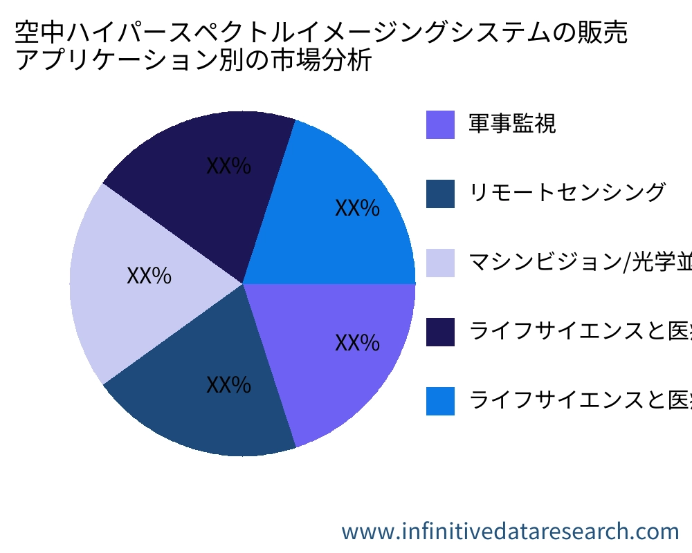 空中ハイパースペクトルイメージングシステムの販売 アプリケーション別の市場 - Infinitive Data Research