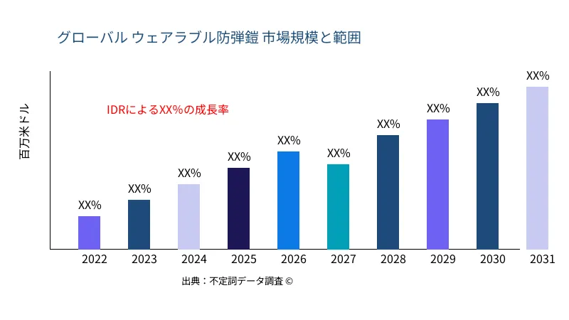 ウェアラブル防弾鎧 市場の規模と範囲 - Infinitive Data Research