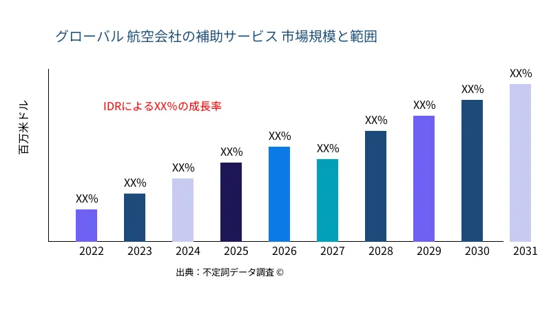 航空会社の補助サービス 市場の規模と範囲 - Infinitive Data Research