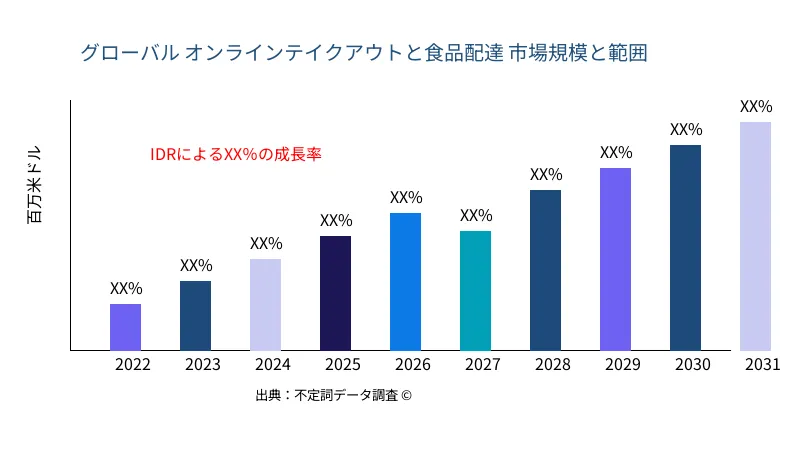 オンラインテイクアウトと食品配達 市場の規模と範囲 - Infinitive Data Research