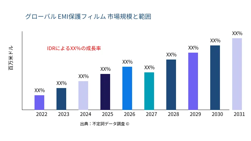 EMI保護フィルム 市場の規模と範囲 - Infinitive Data Research