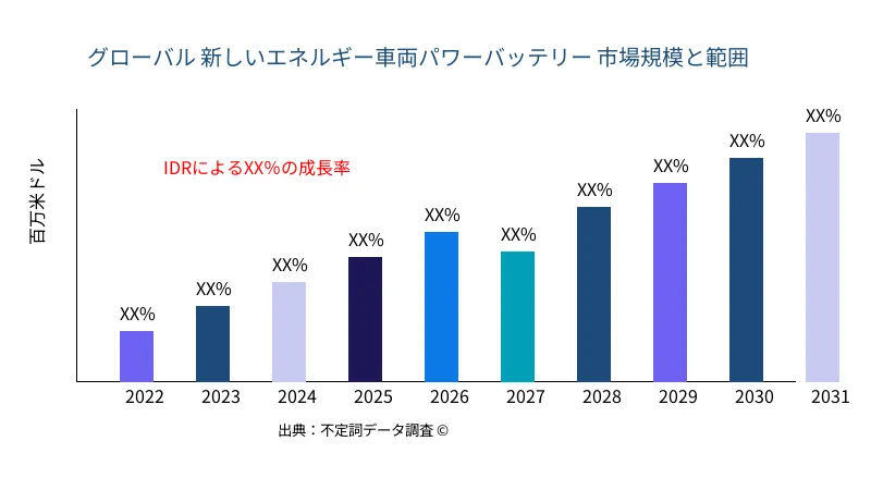 新しいエネルギー車両パワーバッテリー 市場の規模と範囲 - Infinitive Data Research