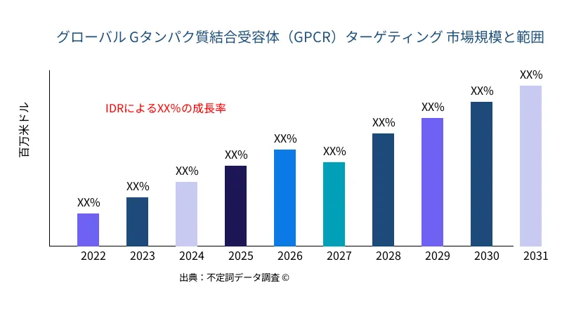 Gタンパク質結合受容体（GPCR）ターゲティング 市場の規模と範囲 - Infinitive Data Research