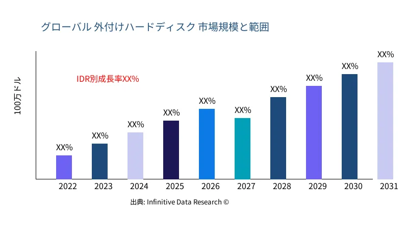 外付けハードディスク 市場の規模と範囲 - Infinitive Data Research
