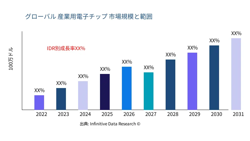 産業用電子チップ 市場の規模と範囲 - Infinitive Data Research