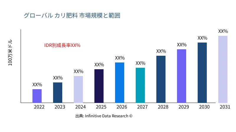 カリ肥料 市場の規模と範囲 - Infinitive Data Research