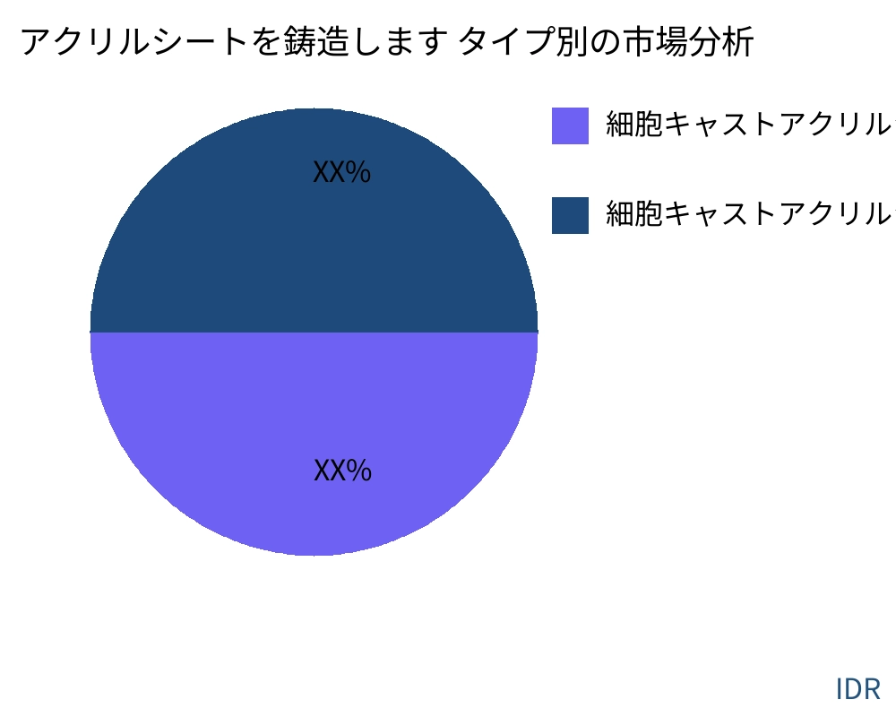 アクリルシートを鋳造します 製品タイプ別の市場 - Infinitive Data Research