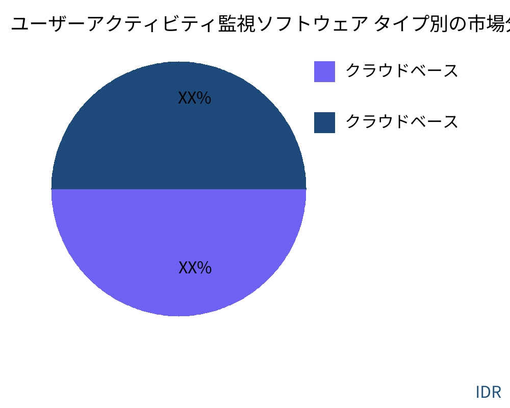 ユーザーアクティビティ監視ソフトウェア 製品タイプ別の市場 - Infinitive Data Research