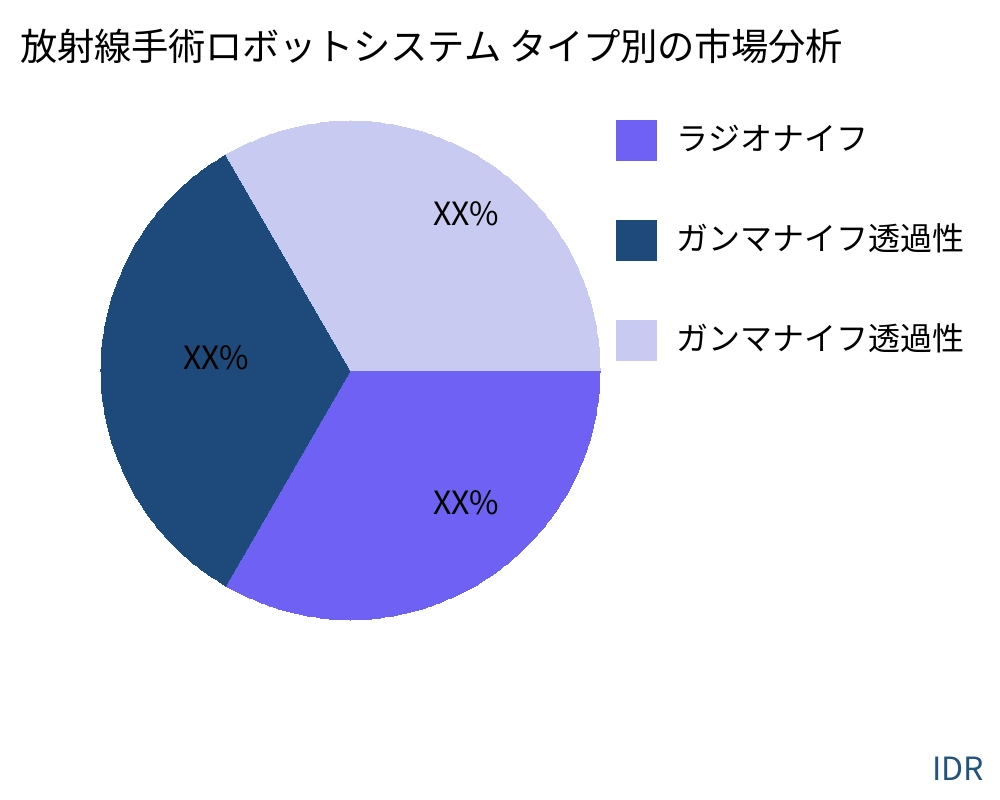 放射線手術ロボットシステム 製品タイプ別の市場 - Infinitive Data Research