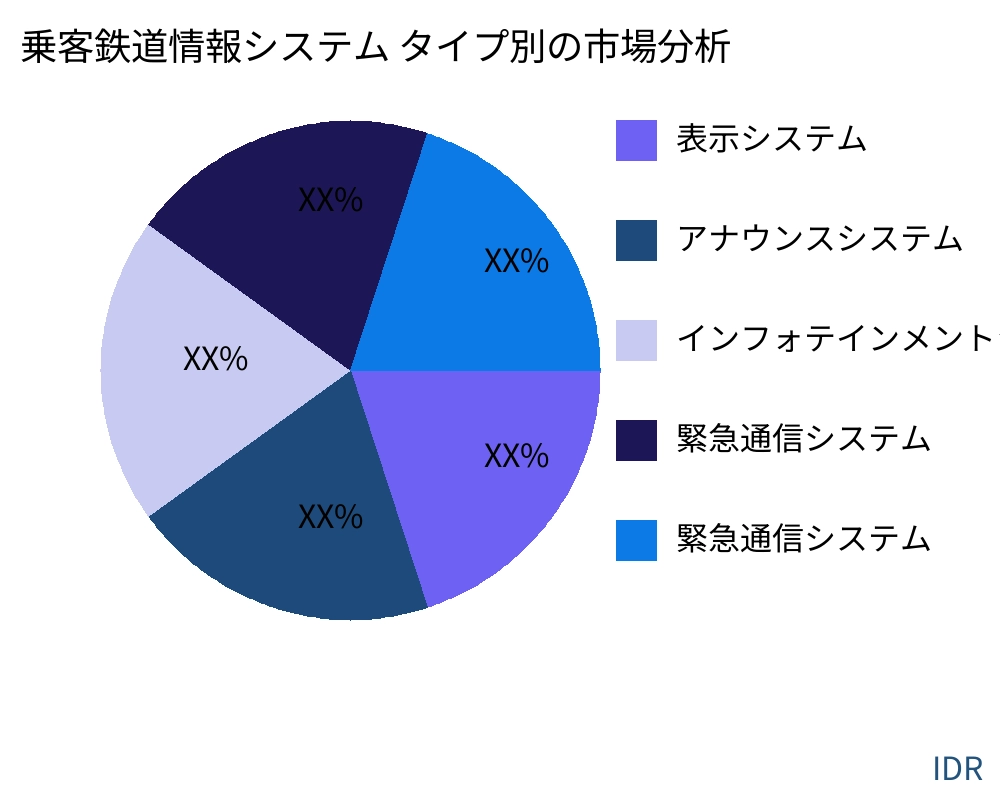 乗客鉄道情報システム 製品タイプ別の市場 - Infinitive Data Research