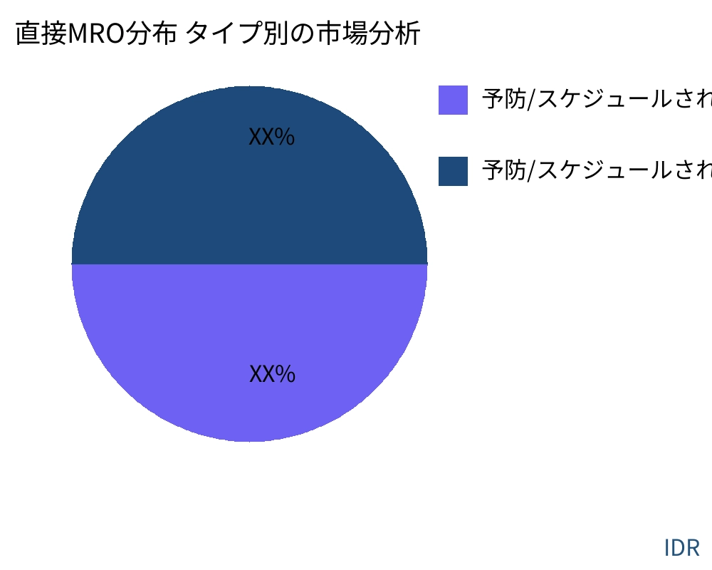 直接MRO分布 製品タイプ別の市場 - Infinitive Data Research