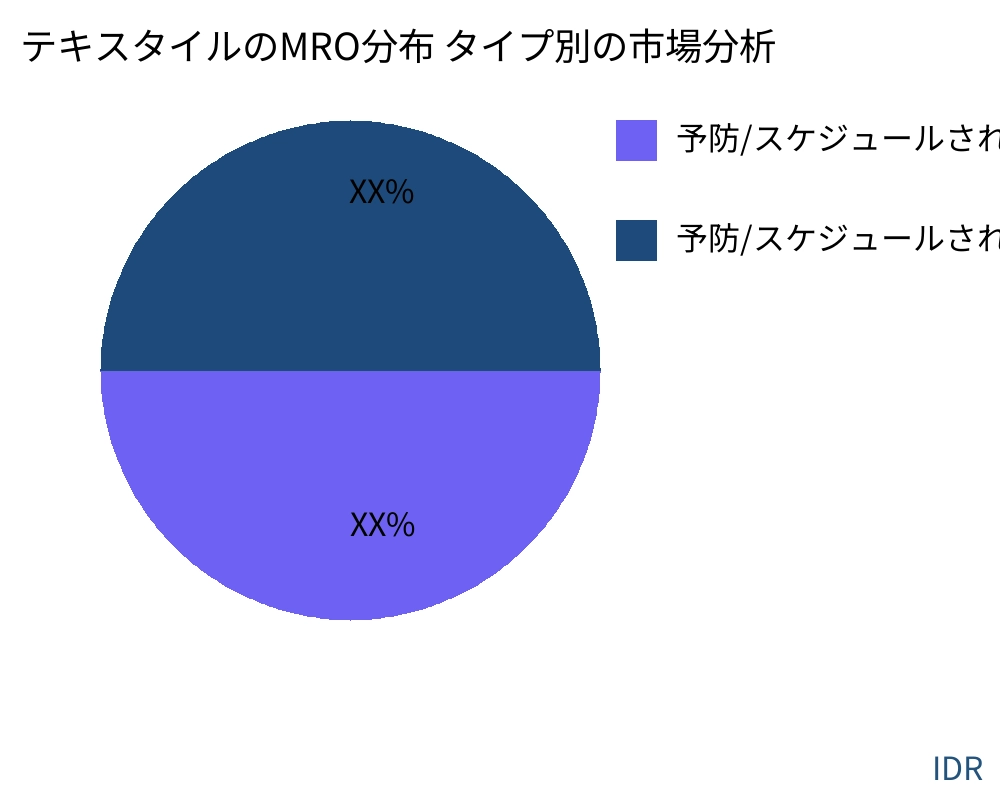 テキスタイルのMRO分布 製品タイプ別の市場 - Infinitive Data Research