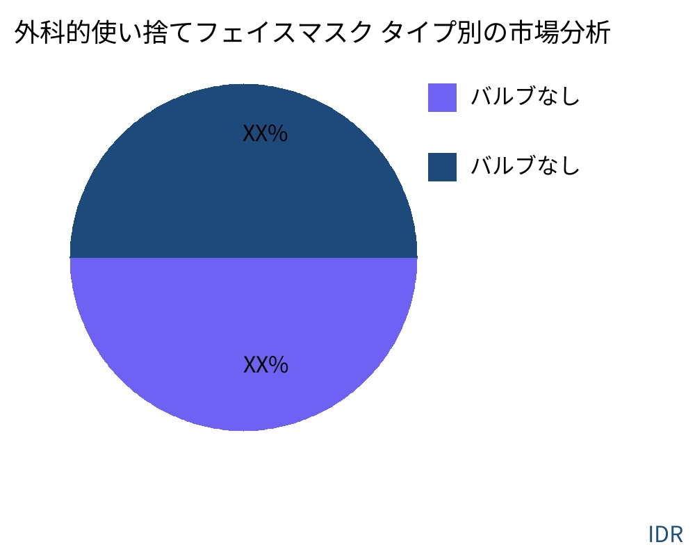 外科的使い捨てフェイスマスク 製品タイプ別の市場 - Infinitive Data Research