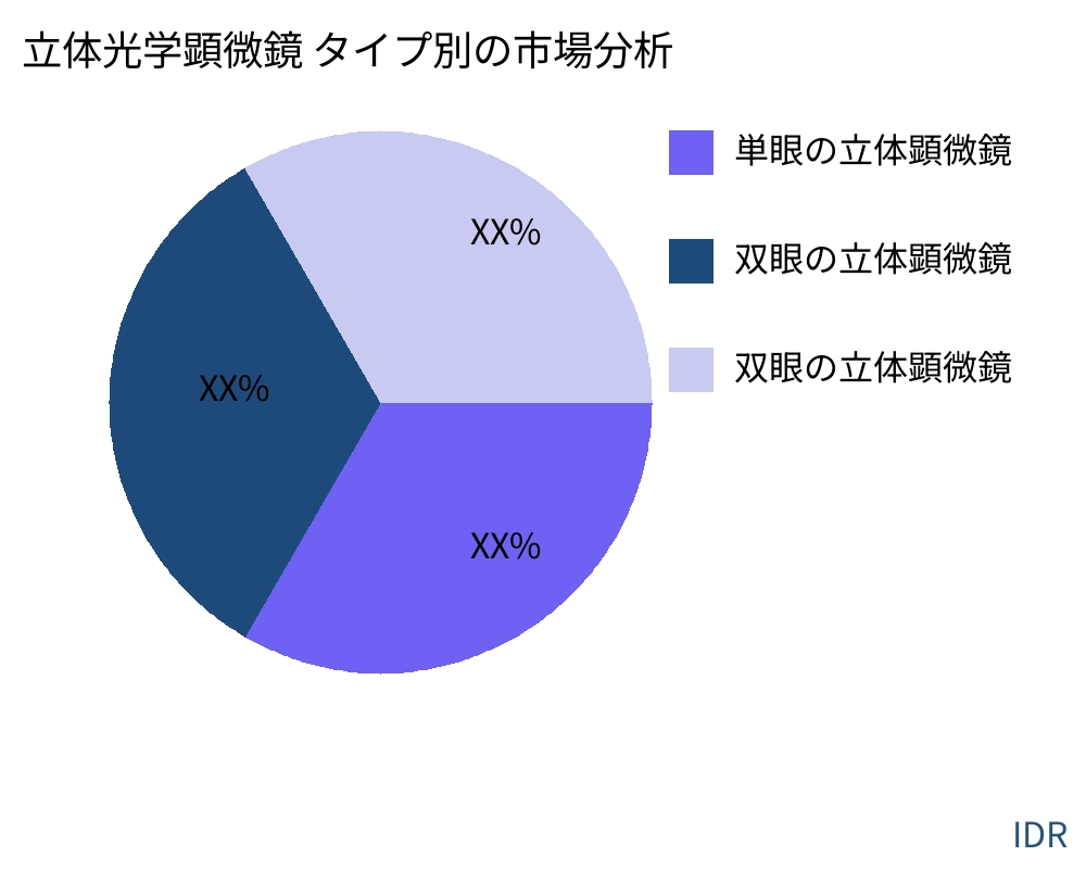 立体光学顕微鏡 製品タイプ別の市場 - Infinitive Data Research