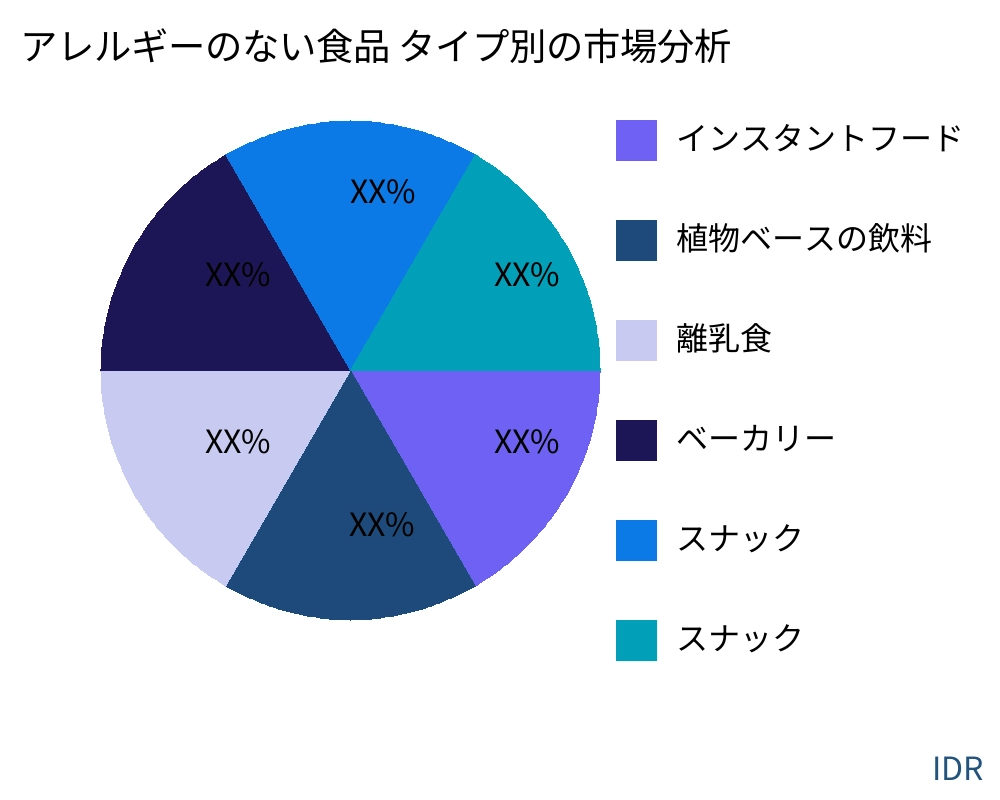 アレルギーのない食品 製品タイプ別の市場 - Infinitive Data Research