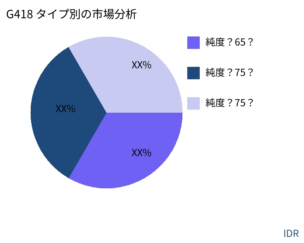 G418 製品タイプ別の市場 - Infinitive Data Research