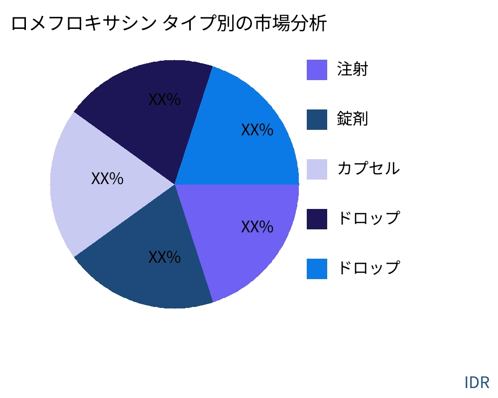 ロメフロキサシン 製品タイプ別の市場 - Infinitive Data Research