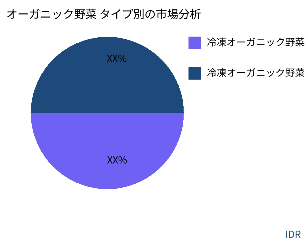 オーガニック野菜 製品タイプ別の市場 - Infinitive Data Research