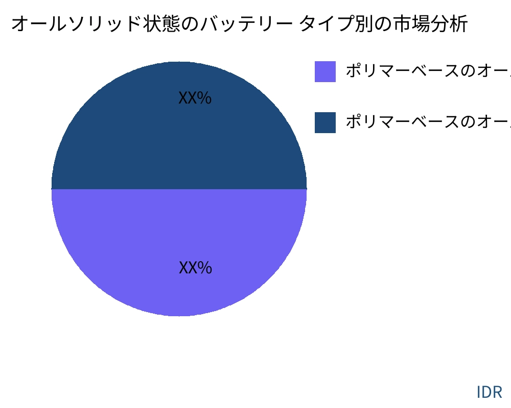 すべての固体バッテリー 製品タイプ別の市場 - Infinitive Data Research