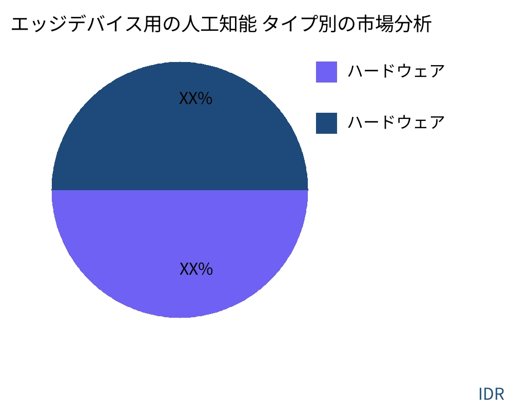 エッジデバイス用の人工知能 製品タイプ別の市場 - Infinitive Data Research