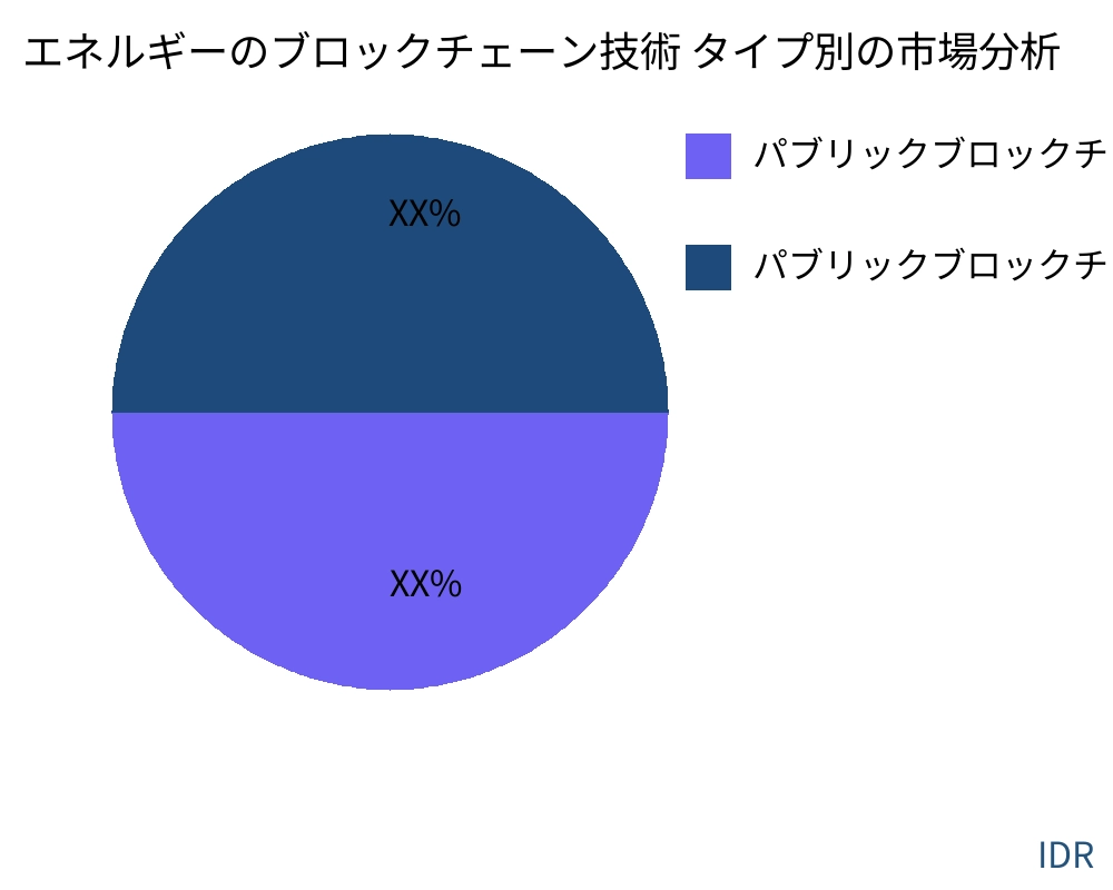 エネルギーのブロックチェーン技術 製品タイプ別の市場 - Infinitive Data Research