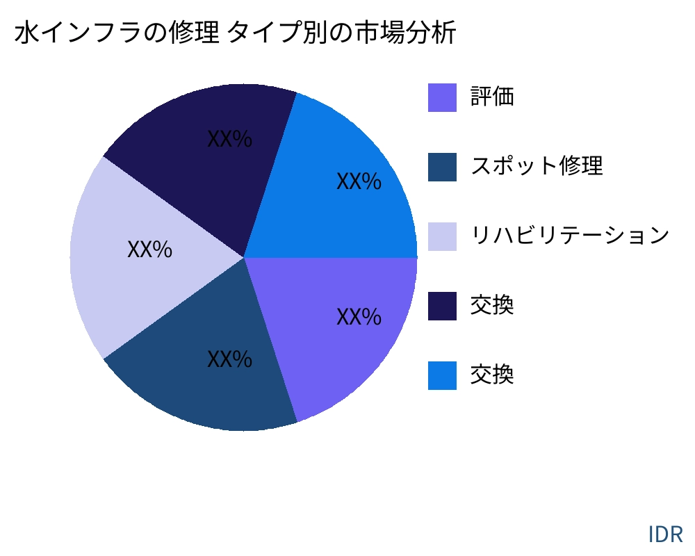 水インフラの修理 製品タイプ別の市場 - Infinitive Data Research