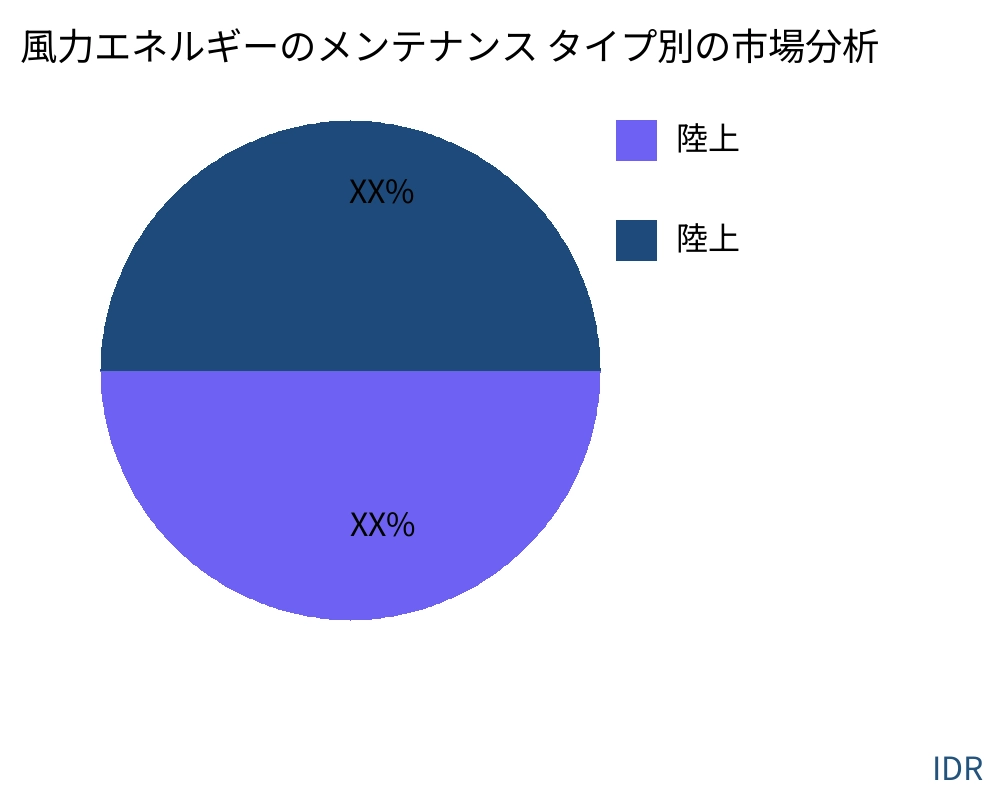 風力エネルギーのメンテナンス 製品タイプ別の市場 - Infinitive Data Research