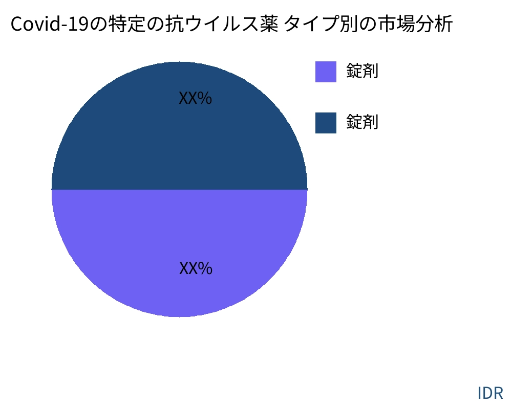 Covid-19の特定の抗ウイルス薬 製品タイプ別の市場 - Infinitive Data Research