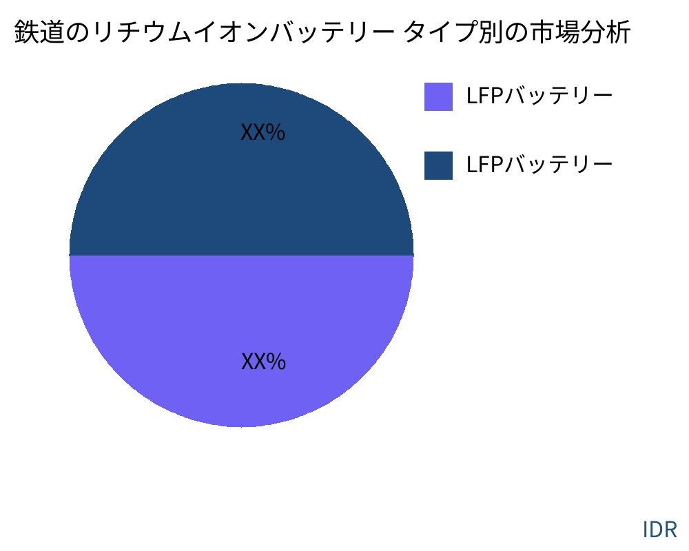 鉄道のリチウムイオンバッテリー 製品タイプ別の市場 - Infinitive Data Research