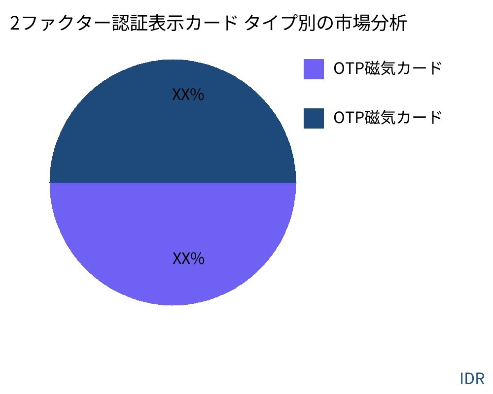 2ファクター認証表示カード 製品タイプ別の市場 - Infinitive Data Research