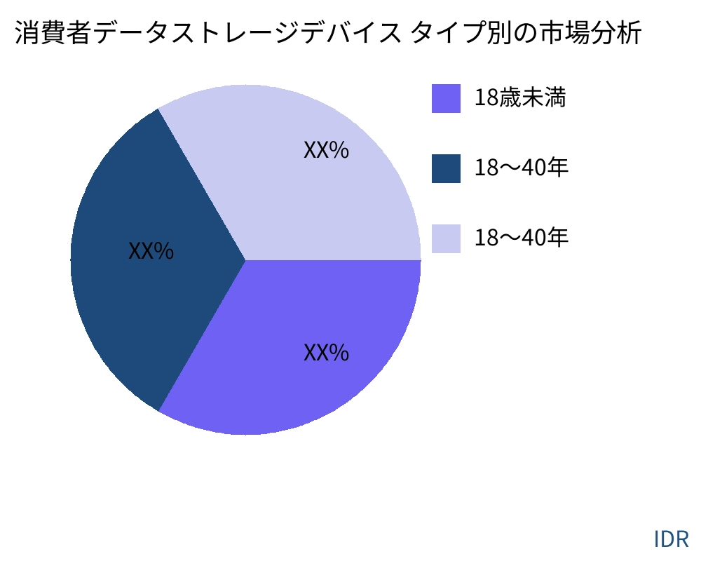 Consumer Data Storage Devices 製品タイプ別の市場 - Infinitive Data Research