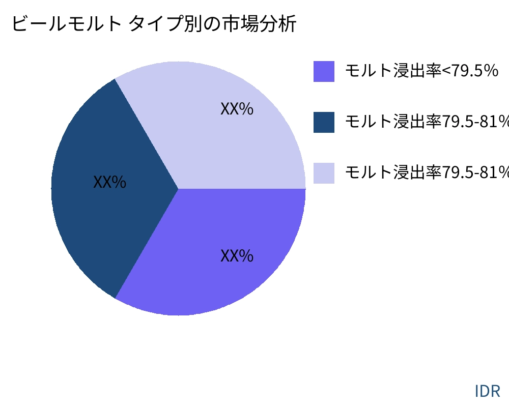 ビールモルト 製品タイプ別の市場 - Infinitive Data Research