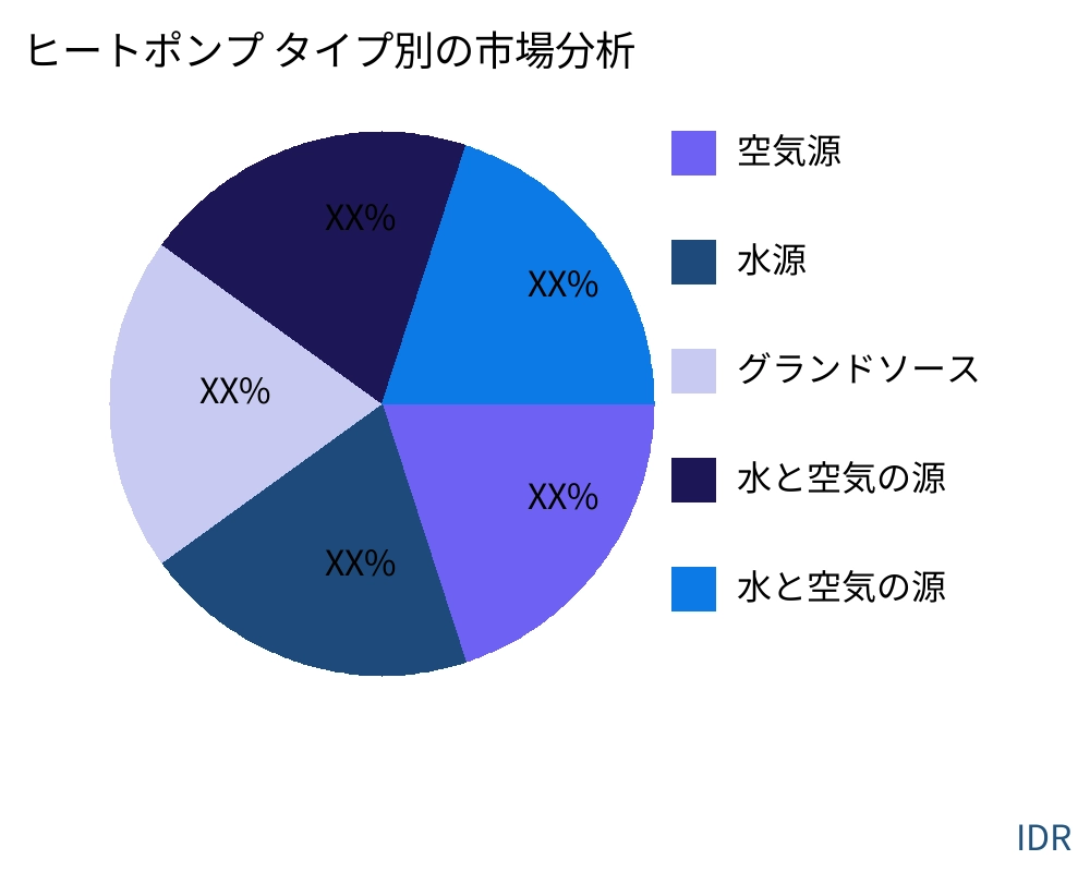 ヒートポンプ 製品タイプ別の市場 - Infinitive Data Research