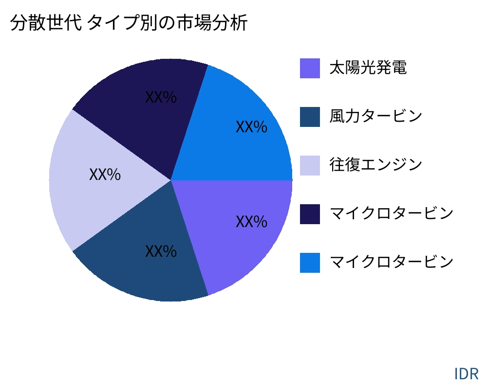 分散世代 製品タイプ別の市場 - Infinitive Data Research