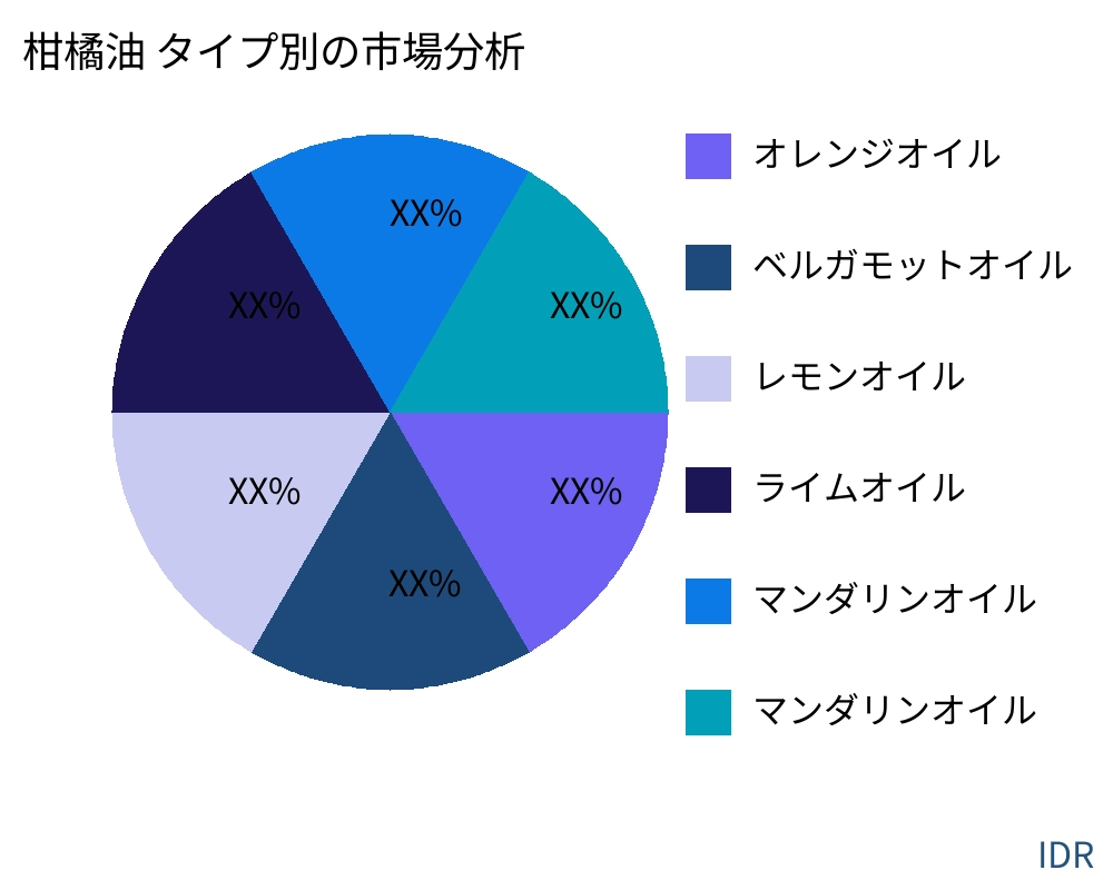 柑橘油 製品タイプ別の市場 - Infinitive Data Research