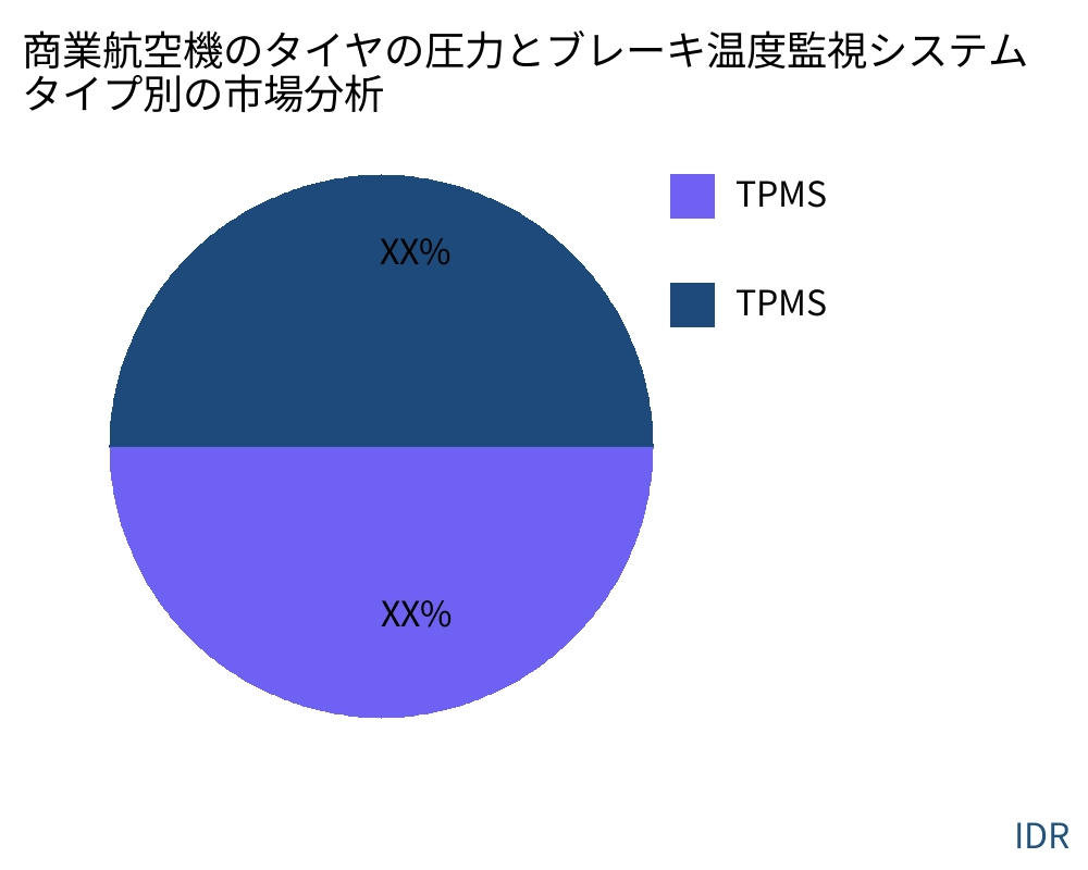 商業航空機のタイヤの圧力とブレーキ温度監視システム 製品タイプ別の市場 - Infinitive Data Research