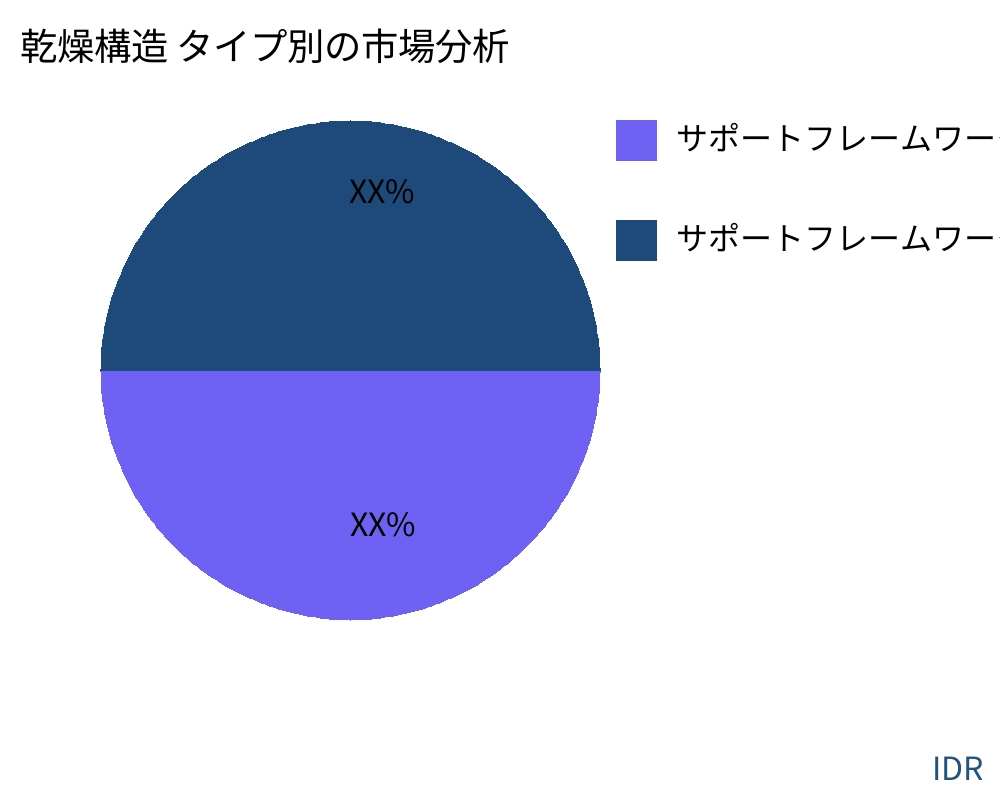 乾燥構造 製品タイプ別の市場 - Infinitive Data Research