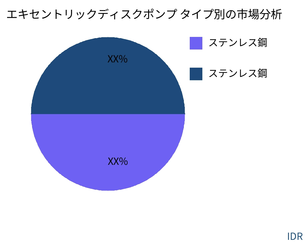 エキセントリックディスクポンプ 製品タイプ別の市場 - Infinitive Data Research